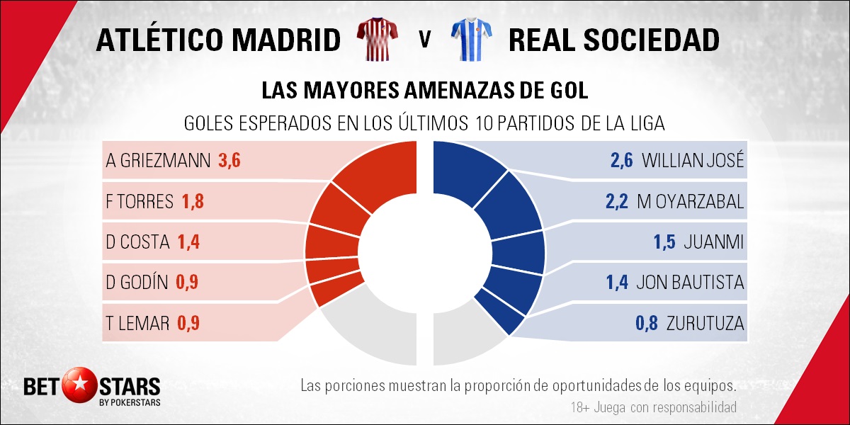 BetStars Atletico Madrid vs Real Sociedad 02 Betstars, Atlético de Madrid vs Real Sociedad, pronosticos deportivos, LaLiga, fútbol, Atlético de Madrid vs Real Sociedad Simeone pide reacción tras la masacre de Dortmund, Atlético de Madrid vs Real Sociedad Pronósticos apuestas, partidos de fútbol hoy, apuestas LaLiga, partidos de LaLiga hoy, consejos apuestas de fútbol, Atlético de Madrid vs Real Sociedad apuestas, noticias de futbol hoy, calendario partidos hoy, noticias de deportes, mejores pronósticos de apuestas combinadas, apuestas deportivas para hoy, últimas noticias de los partidos de hoy, mejores consejos de apuestas, apuestas de Liga hoy, partidos de hoy, jornada de Liga, apuestas deportivas, partidos de futbol hoy, apuestas partidos Liga,